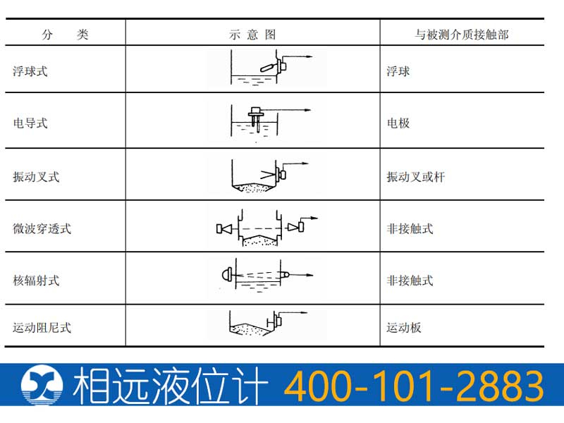 物位开关分类【相远液位计】