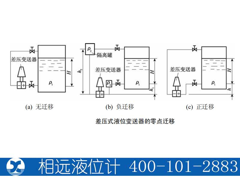 差压式液位变送器测量原理及零点迁移【相远液位计】