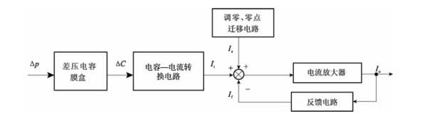 电容式压力变送器